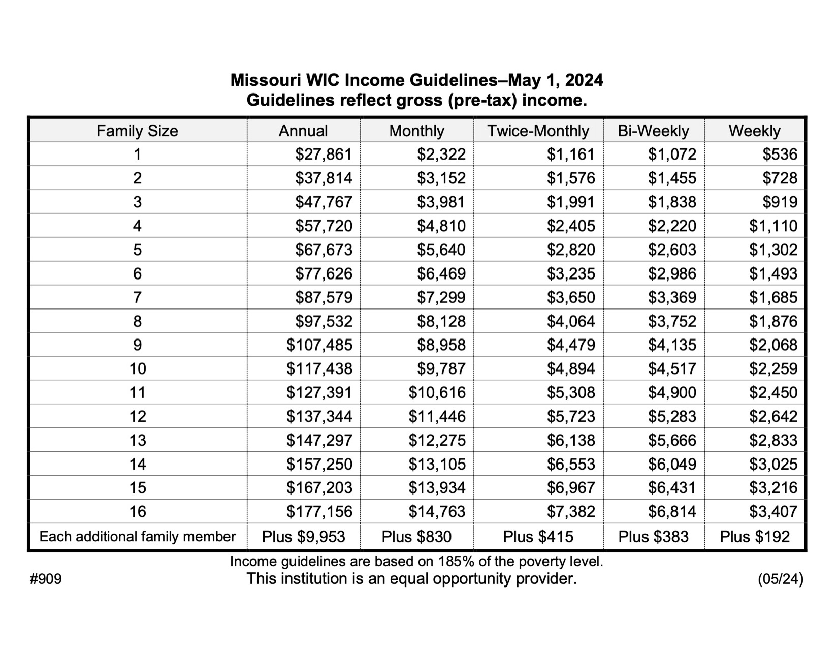 2024 wic income guidelines